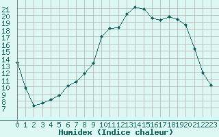 Courbe de l'humidex pour Chteaudun (28)