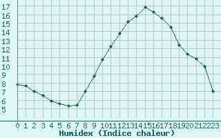 Courbe de l'humidex pour Avignon (84)