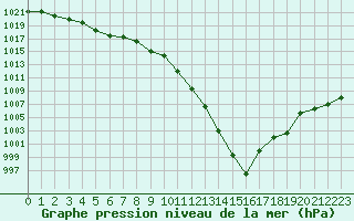 Courbe de la pression atmosphrique pour Lamballe (22)