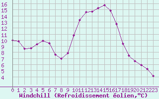 Courbe du refroidissement olien pour Les Pennes-Mirabeau (13)