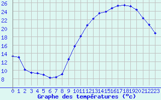 Courbe de tempratures pour Hd-Bazouges (35)