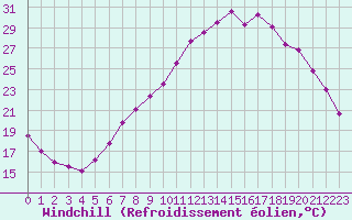 Courbe du refroidissement olien pour Salon-de-Provence (13)