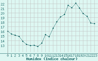 Courbe de l'humidex pour Jan (Esp)