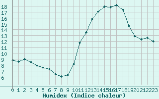 Courbe de l'humidex pour Montlimar (26)