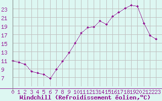 Courbe du refroidissement olien pour Auxerre-Perrigny (89)