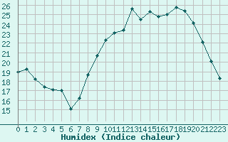 Courbe de l'humidex pour Nmes - Garons (30)