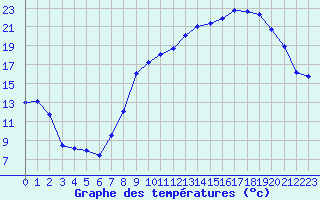 Courbe de tempratures pour Mcon (71)