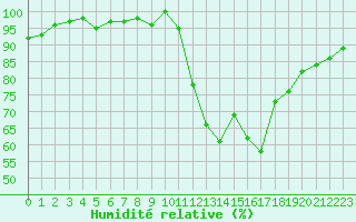 Courbe de l'humidit relative pour Angers-Marc (49)