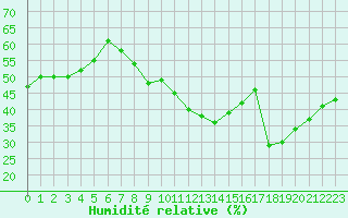 Courbe de l'humidit relative pour Nmes - Courbessac (30)