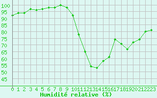 Courbe de l'humidit relative pour Sermange-Erzange (57)