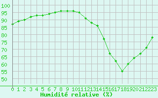 Courbe de l'humidit relative pour Izegem (Be)