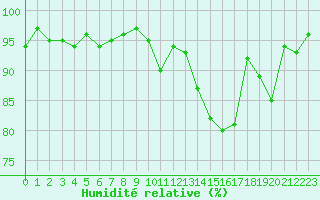 Courbe de l'humidit relative pour Anglars St-Flix(12)