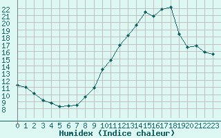 Courbe de l'humidex pour Biscarrosse (40)