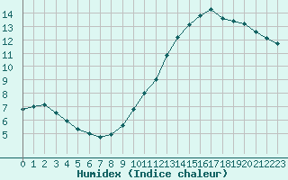 Courbe de l'humidex pour Paris Saint-Germain-des-Prs (75)