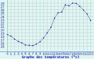 Courbe de tempratures pour Montauban (82)