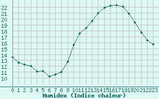 Courbe de l'humidex pour Saint-Sorlin-en-Valloire (26)