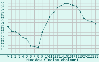 Courbe de l'humidex pour La Beaume (05)