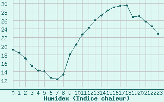 Courbe de l'humidex pour La Baeza (Esp)