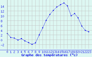 Courbe de tempratures pour Chambry / Aix-Les-Bains (73)