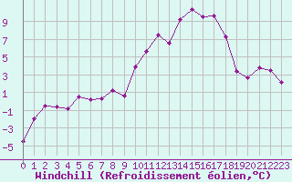 Courbe du refroidissement olien pour Tarbes (65)
