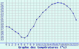 Courbe de tempratures pour Landser (68)