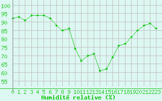 Courbe de l'humidit relative pour Solenzara - Base arienne (2B)