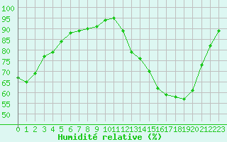 Courbe de l'humidit relative pour Tour-en-Sologne (41)