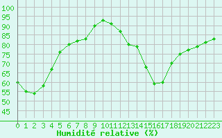 Courbe de l'humidit relative pour Verngues - Hameau de Cazan (13)