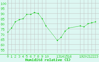 Courbe de l'humidit relative pour Potes / Torre del Infantado (Esp)