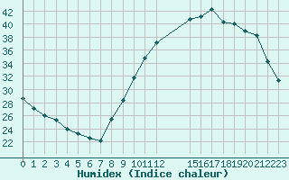 Courbe de l'humidex pour Valence d'Agen (82)