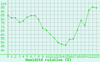 Courbe de l'humidit relative pour Brigueuil (16)