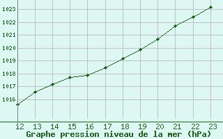 Courbe de la pression atmosphrique pour Saint-Germain-le-Guillaume (53)