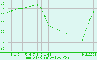 Courbe de l'humidit relative pour Saint-Germain-le-Guillaume (53)