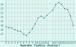 Courbe de l'humidex pour Treize-Vents (85)