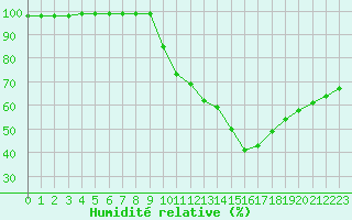 Courbe de l'humidit relative pour Dinard (35)