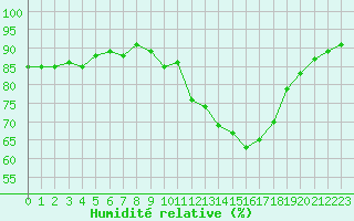 Courbe de l'humidit relative pour Amiens - Dury (80)