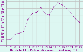 Courbe du refroidissement olien pour Colmar-Ouest (68)