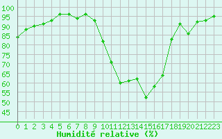 Courbe de l'humidit relative pour Le Luc - Cannet des Maures (83)