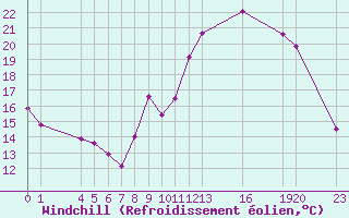 Courbe du refroidissement olien pour Saint-Haon (43)