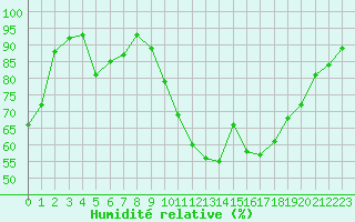 Courbe de l'humidit relative pour Lorient (56)