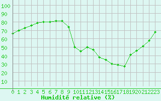 Courbe de l'humidit relative pour Ciudad Real (Esp)