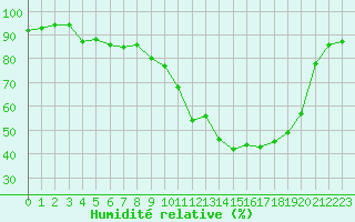 Courbe de l'humidit relative pour Carpentras (84)