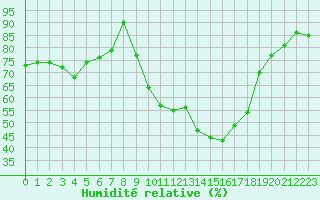 Courbe de l'humidit relative pour Avignon (84)
