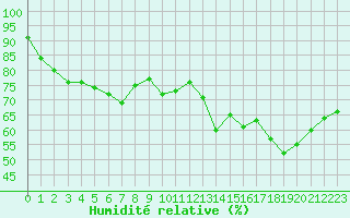 Courbe de l'humidit relative pour Le Havre - Octeville (76)