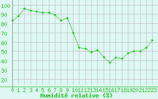 Courbe de l'humidit relative pour Roissy (95)