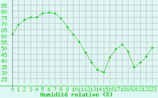 Courbe de l'humidit relative pour Biscarrosse (40)