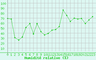 Courbe de l'humidit relative pour Saint-Etienne (42)