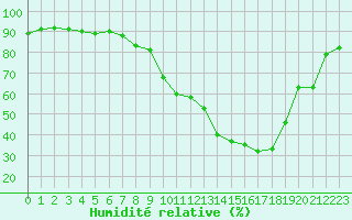 Courbe de l'humidit relative pour Selonnet (04)