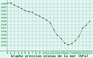 Courbe de la pression atmosphrique pour Dijon / Longvic (21)