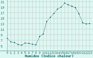 Courbe de l'humidex pour Aubenas - Lanas (07)